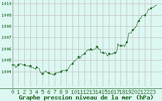 Courbe de la pression atmosphrique pour Nancy - Ochey (54)