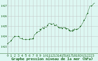Courbe de la pression atmosphrique pour Laval (53)