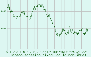 Courbe de la pression atmosphrique pour Lorient (56)