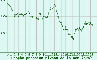 Courbe de la pression atmosphrique pour Quimper (29)