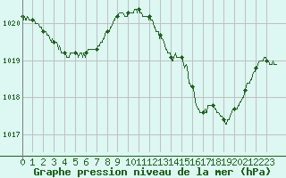 Courbe de la pression atmosphrique pour Bergerac (24)