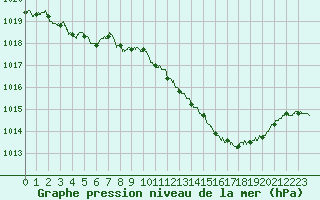 Courbe de la pression atmosphrique pour Langres (52) 
