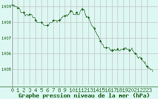 Courbe de la pression atmosphrique pour Ile d