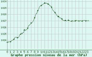 Courbe de la pression atmosphrique pour Nmes - Courbessac (30)
