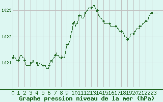 Courbe de la pression atmosphrique pour Cognac (16)