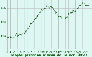 Courbe de la pression atmosphrique pour Cherbourg (50)