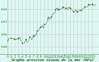 Courbe de la pression atmosphrique pour Quimper (29)