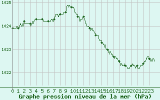Courbe de la pression atmosphrique pour Lille (59)