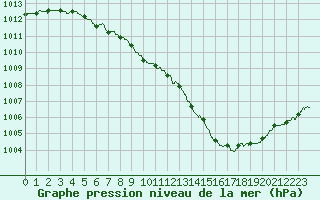 Courbe de la pression atmosphrique pour Avord (18)