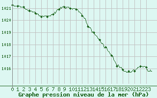 Courbe de la pression atmosphrique pour Agen (47)