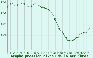 Courbe de la pression atmosphrique pour Laval (53)