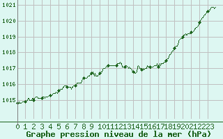 Courbe de la pression atmosphrique pour Poitiers (86)