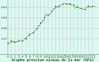 Courbe de la pression atmosphrique pour Le Havre - Octeville (76)