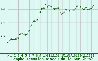 Courbe de la pression atmosphrique pour Dunkerque (59)