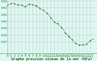 Courbe de la pression atmosphrique pour Le Mans (72)