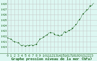 Courbe de la pression atmosphrique pour Bergerac (24)