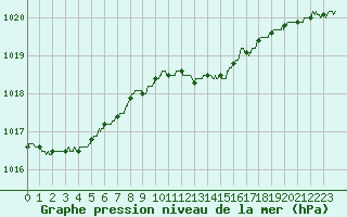 Courbe de la pression atmosphrique pour Mcon (71)