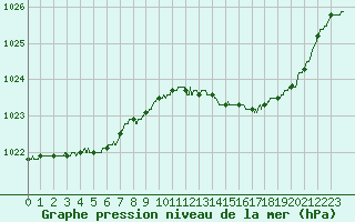 Courbe de la pression atmosphrique pour Orly (91)