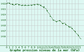 Courbe de la pression atmosphrique pour Chteaudun (28)