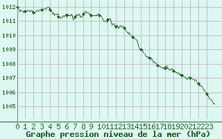 Courbe de la pression atmosphrique pour Landivisiau (29)