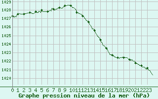 Courbe de la pression atmosphrique pour Orlans (45)