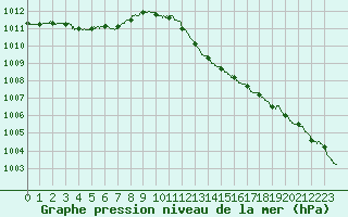 Courbe de la pression atmosphrique pour Ile du Levant (83)