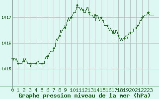 Courbe de la pression atmosphrique pour Ile du Levant (83)