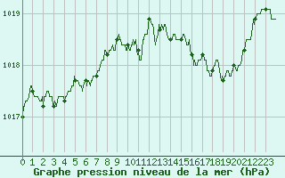 Courbe de la pression atmosphrique pour Annecy (74)