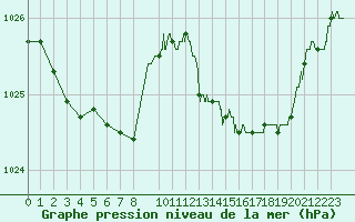 Courbe de la pression atmosphrique pour Deauville (14)