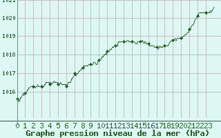 Courbe de la pression atmosphrique pour Marignane (13)