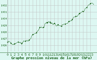 Courbe de la pression atmosphrique pour Valence (26)