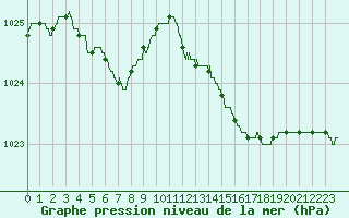 Courbe de la pression atmosphrique pour Lyon - Saint-Exupry (69)