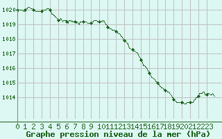 Courbe de la pression atmosphrique pour Agen (47)