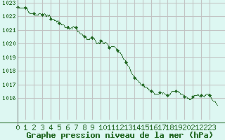 Courbe de la pression atmosphrique pour Angoulme - Brie Champniers (16)