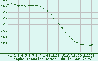 Courbe de la pression atmosphrique pour Blois (41)