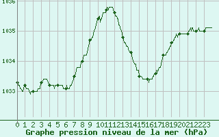 Courbe de la pression atmosphrique pour Pointe de Socoa (64)