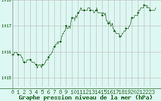 Courbe de la pression atmosphrique pour Angers-Marc (49)