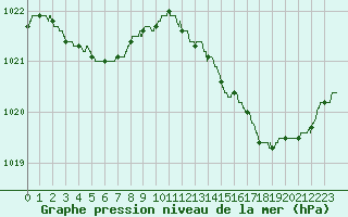 Courbe de la pression atmosphrique pour La Rochelle - Aerodrome (17)
