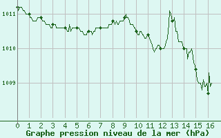 Courbe de la pression atmosphrique pour Dieppe (76)