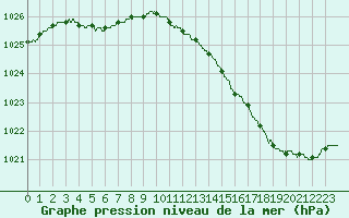 Courbe de la pression atmosphrique pour Saint-Nazaire (44)