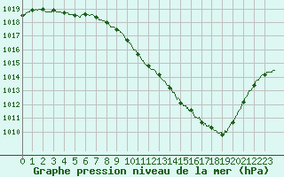 Courbe de la pression atmosphrique pour Millau - Soulobres (12)