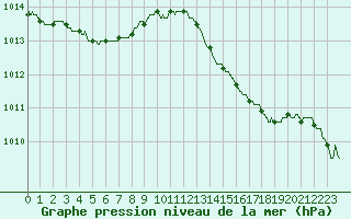 Courbe de la pression atmosphrique pour Pointe de Socoa (64)