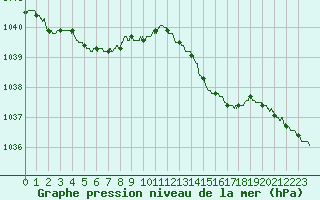 Courbe de la pression atmosphrique pour Lorient (56)