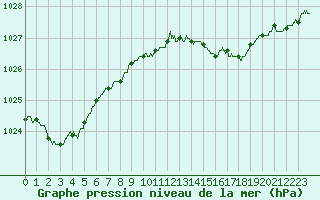 Courbe de la pression atmosphrique pour Ile Rousse (2B)