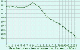 Courbe de la pression atmosphrique pour Le Luc - Cannet des Maures (83)