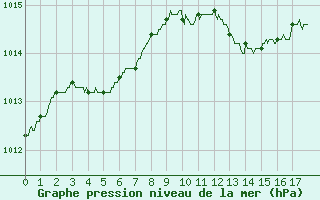 Courbe de la pression atmosphrique pour Chlons-en-Champagne (51)