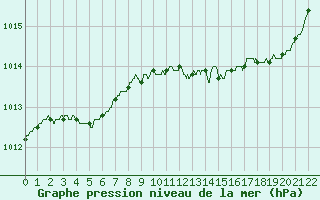 Courbe de la pression atmosphrique pour Soulaines (10)