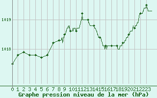 Courbe de la pression atmosphrique pour Le Havre - Octeville (76)