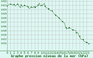 Courbe de la pression atmosphrique pour Chteaudun (28)