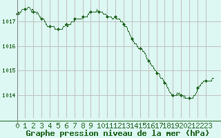 Courbe de la pression atmosphrique pour Leucate (11)